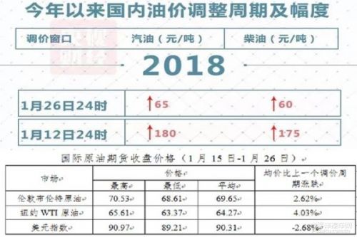 油价调整最新消息2018，影响分析、展望与深度解读